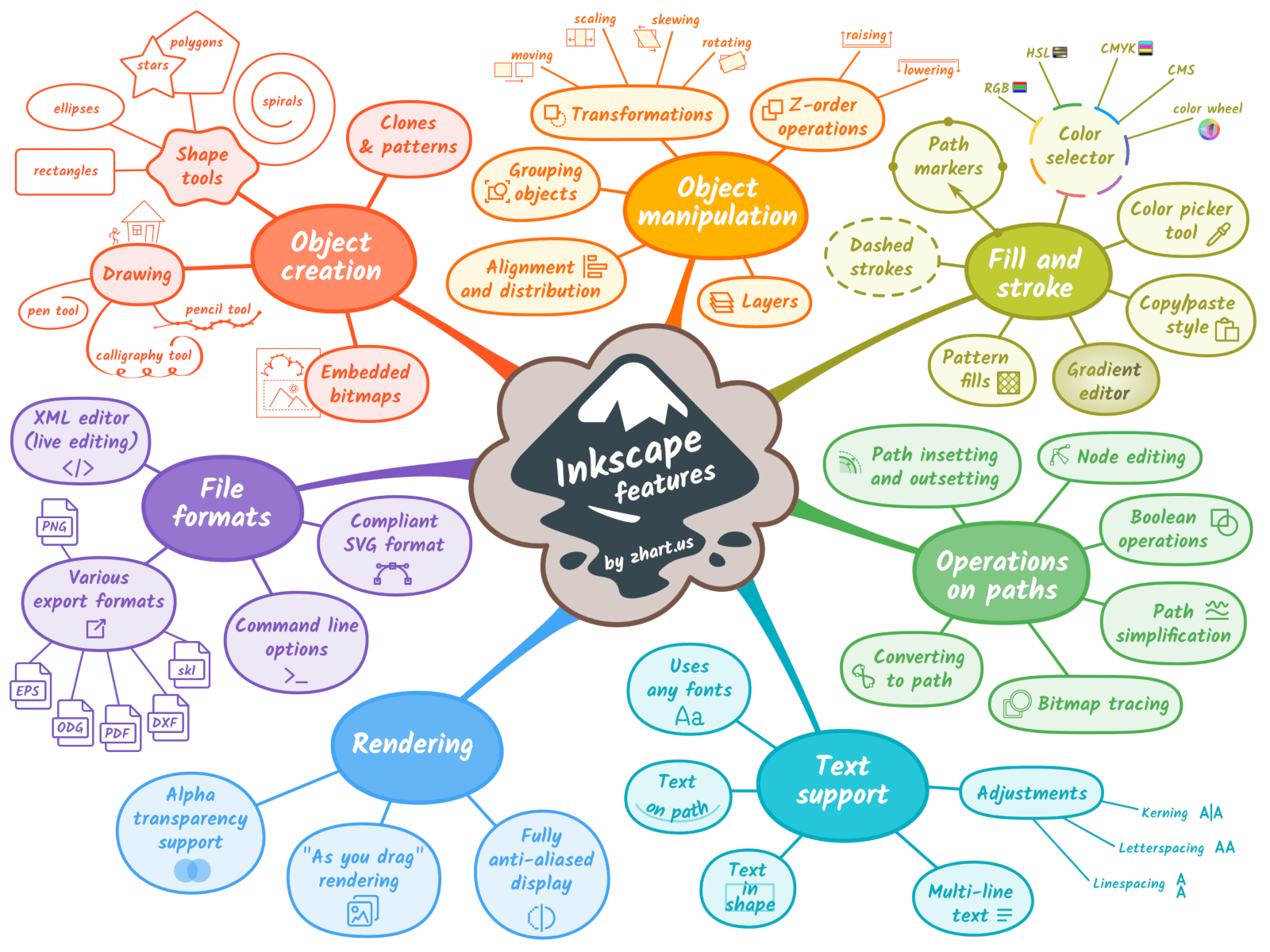 Organic mind map sample - Inkscape Features Mind Map
