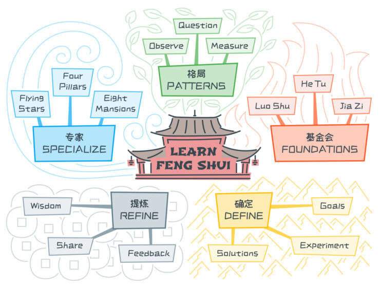 Organic mind map sample - learn feng shui (1)