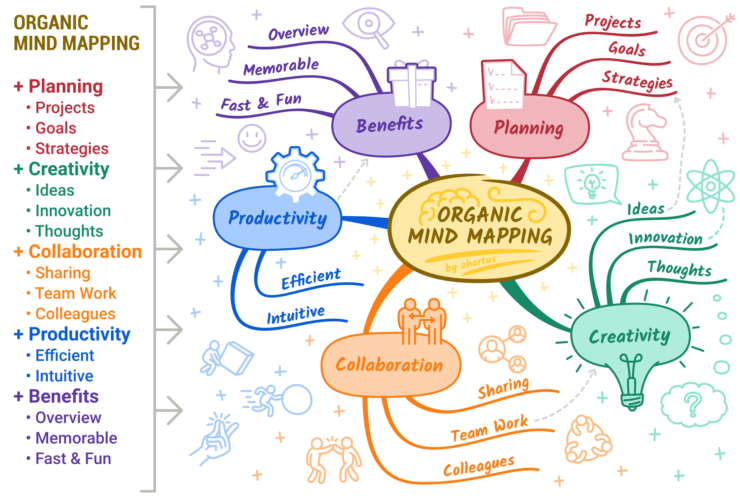 Organic Mind Mapping